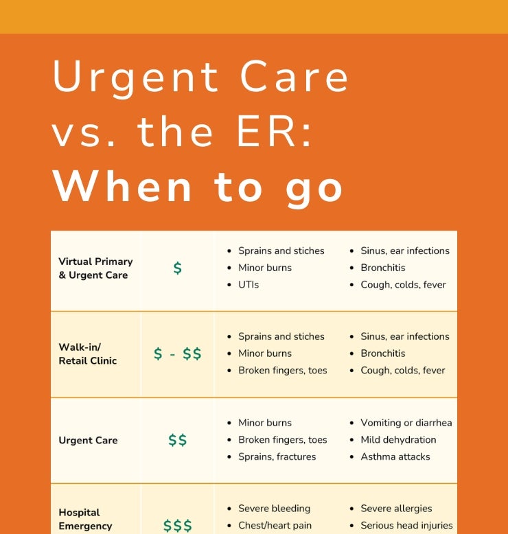 chart on urgent care vs ER